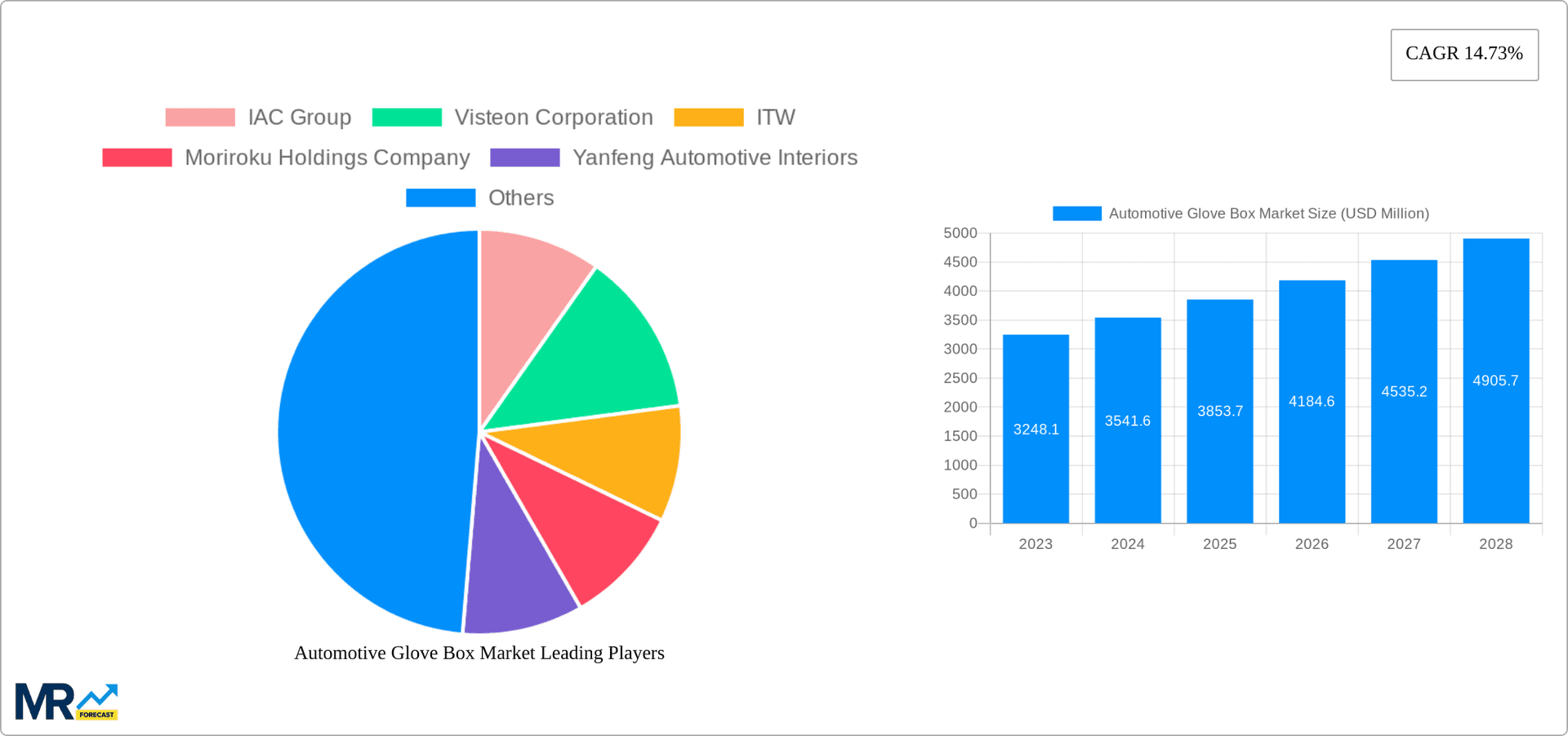 Automotive Glove Box Market Research Report - Market Overview and Key Insights