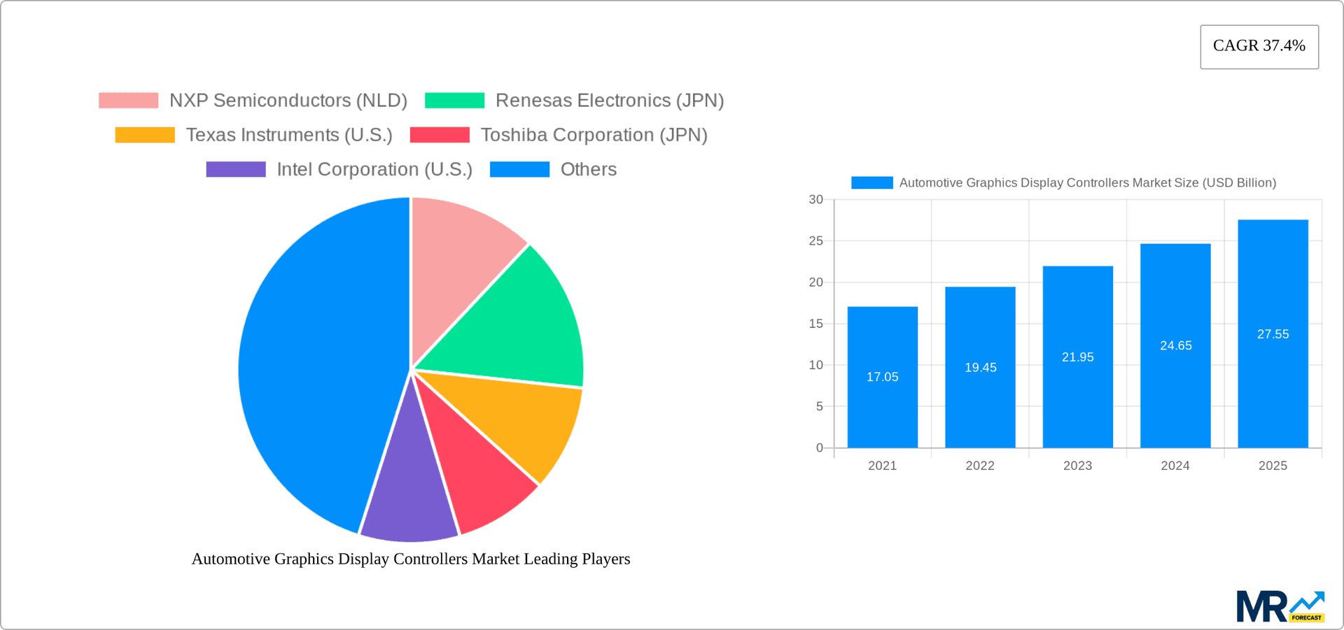 Automotive Graphics Display Controllers Market Research Report - Market Overview and Key Insights