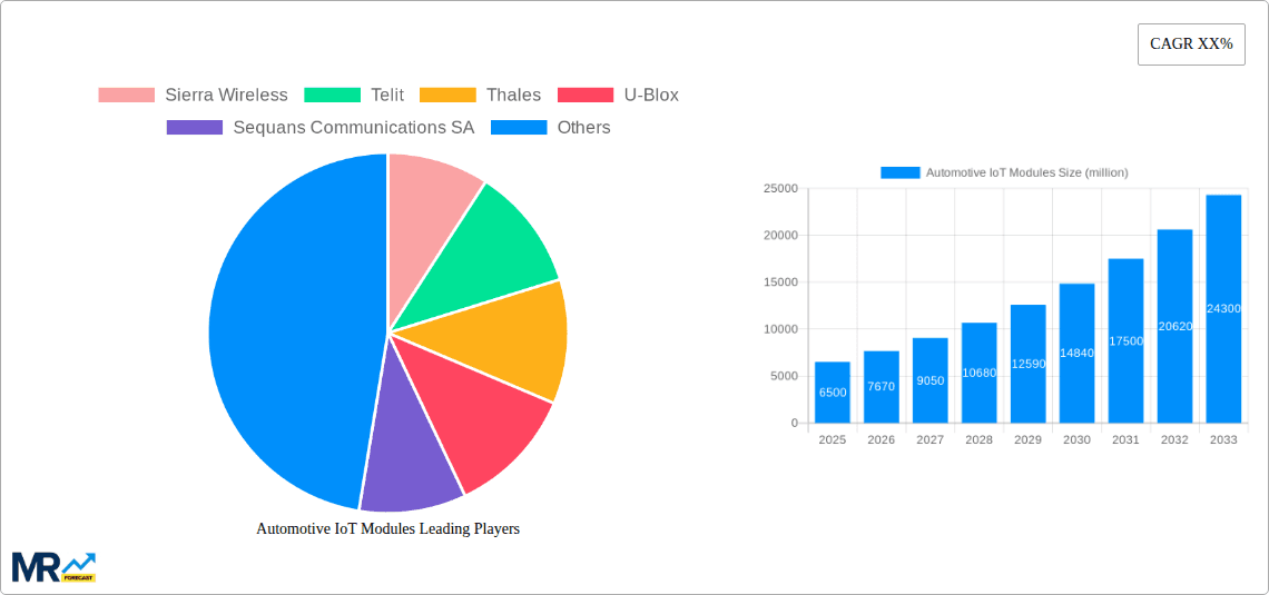 Automotive IoT Modules Research Report - Market Overview and Key Insights