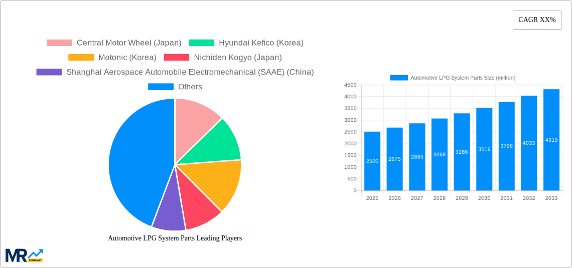 Automotive LPG System Parts Research Report - Market Overview and Key Insights