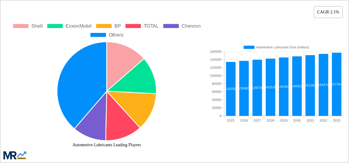 Automotive Lubricants Research Report - Market Overview and Key Insights