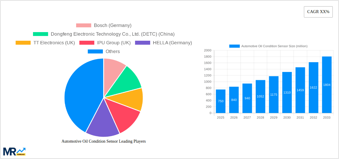 Automotive Oil Condition Sensor Research Report - Market Overview and Key Insights