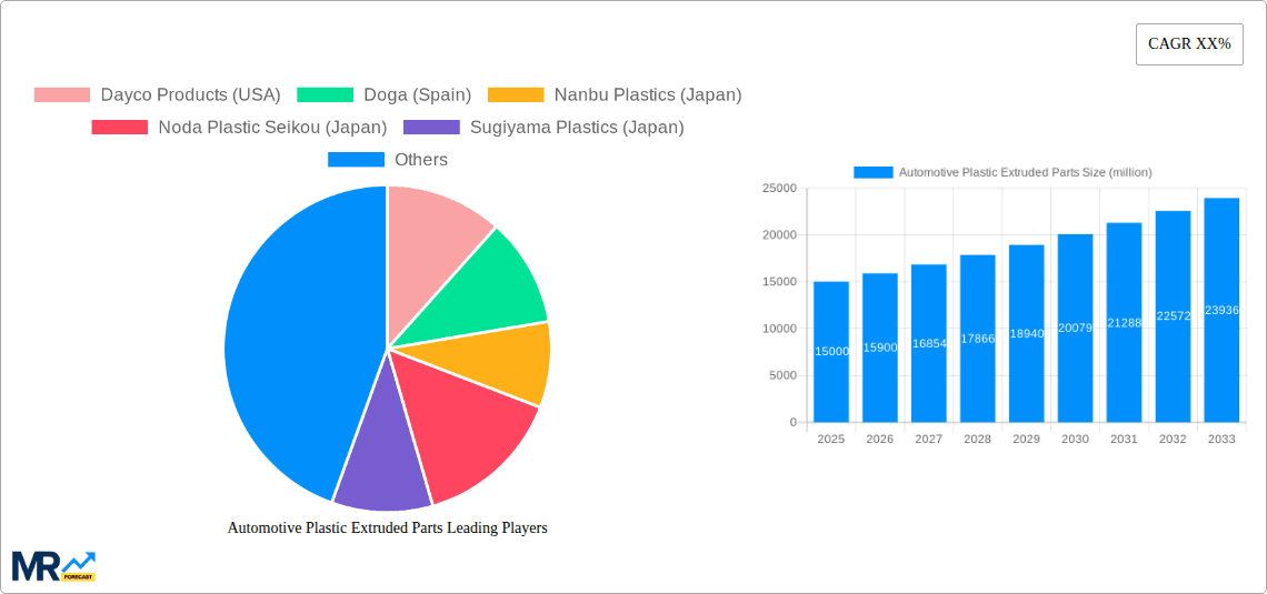 Automotive Plastic Extruded Parts Research Report - Market Overview and Key Insights