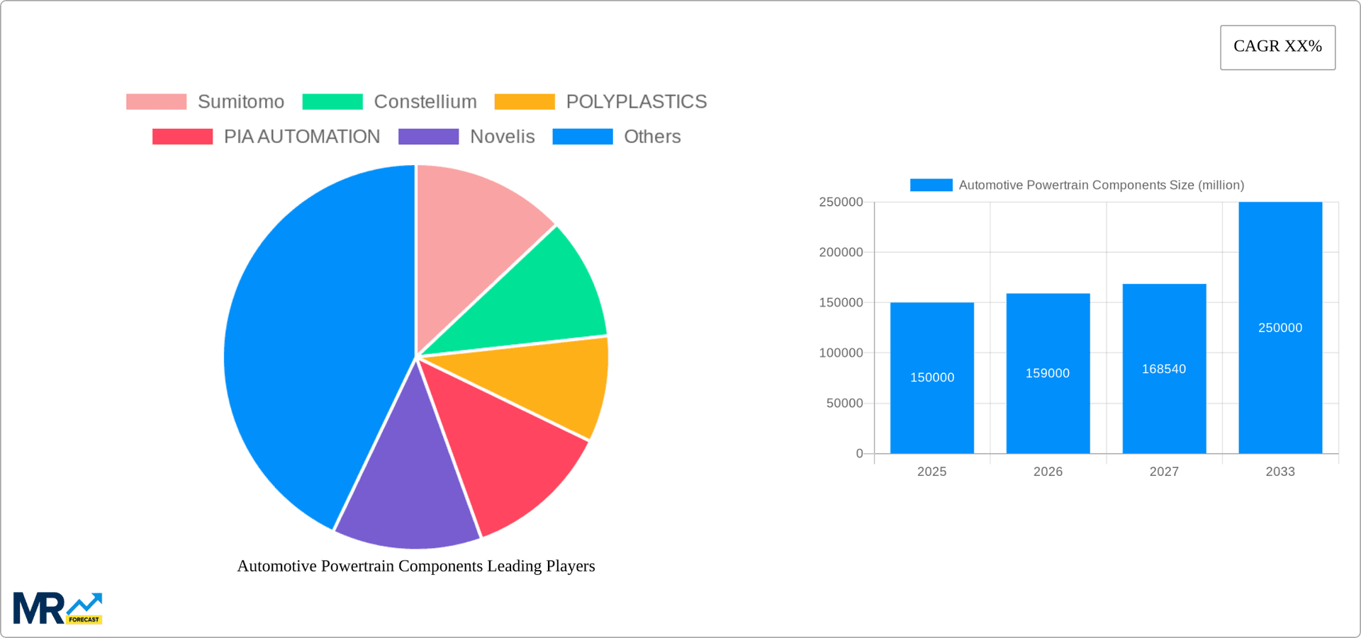 Automotive Powertrain Components Research Report - Market Overview and Key Insights
