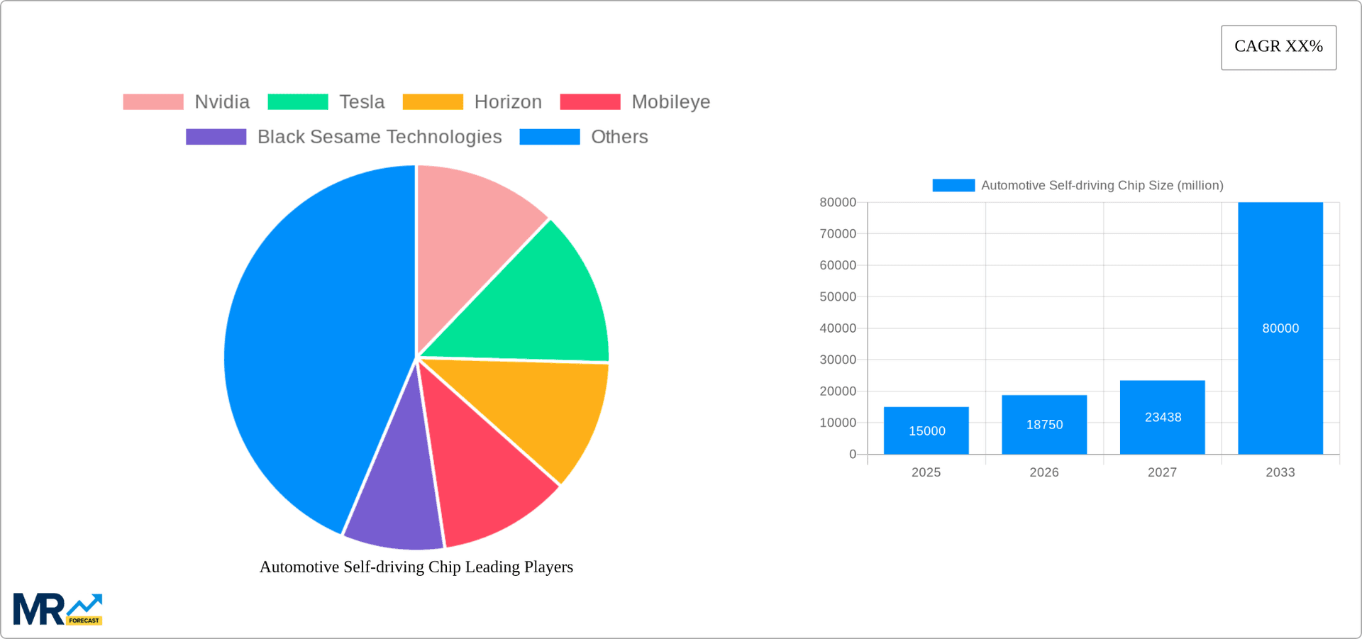Automotive Self-driving Chip Research Report - Market Overview and Key Insights
