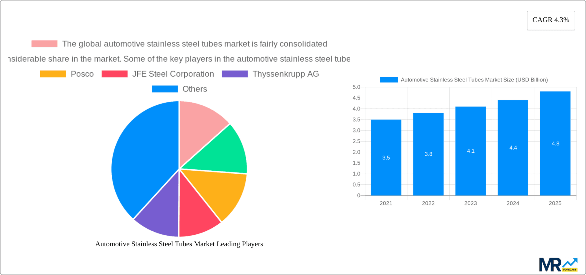 Automotive Stainless Steel Tubes Market Research Report - Market Overview and Key Insights