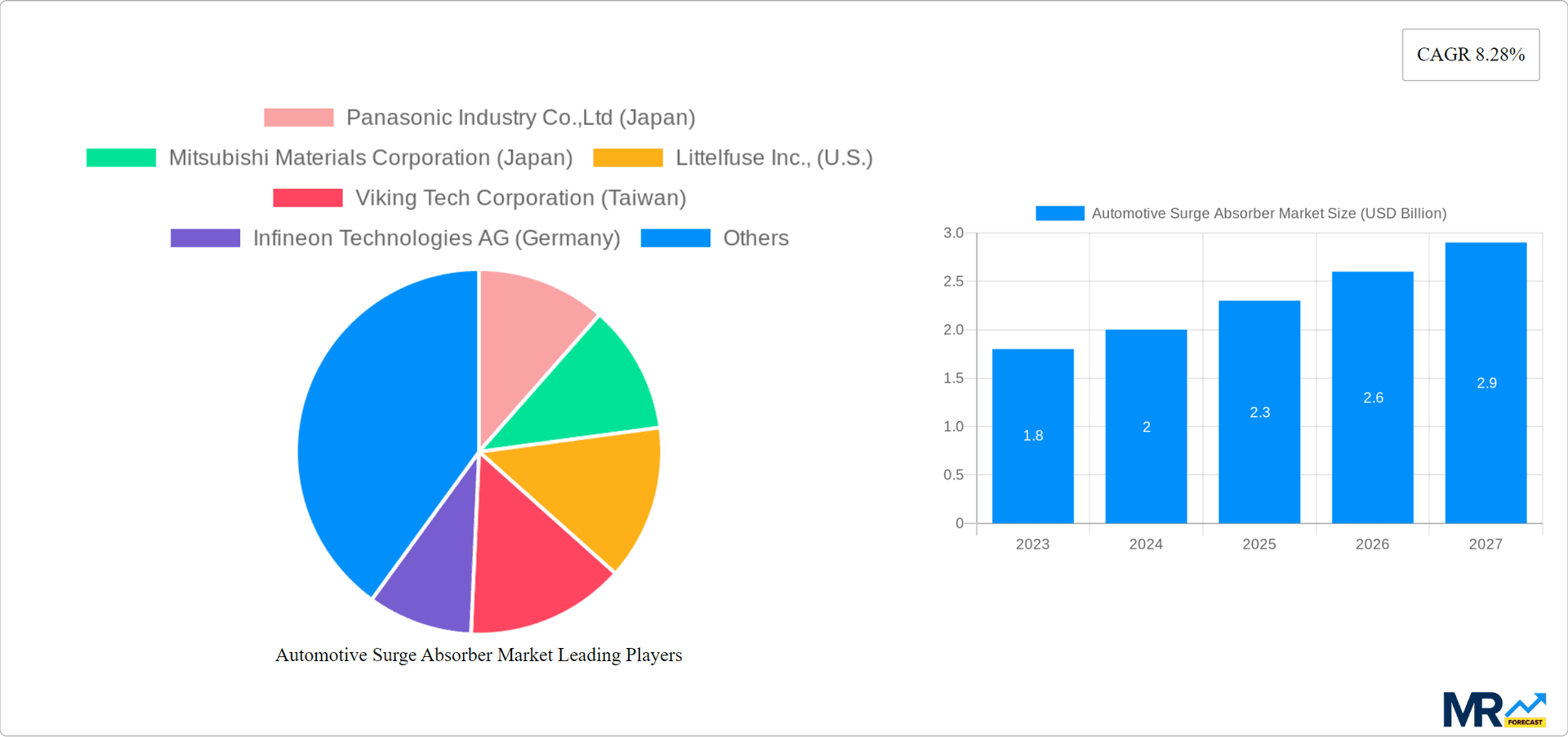 Automotive Surge Absorber Market Research Report - Market Overview and Key Insights