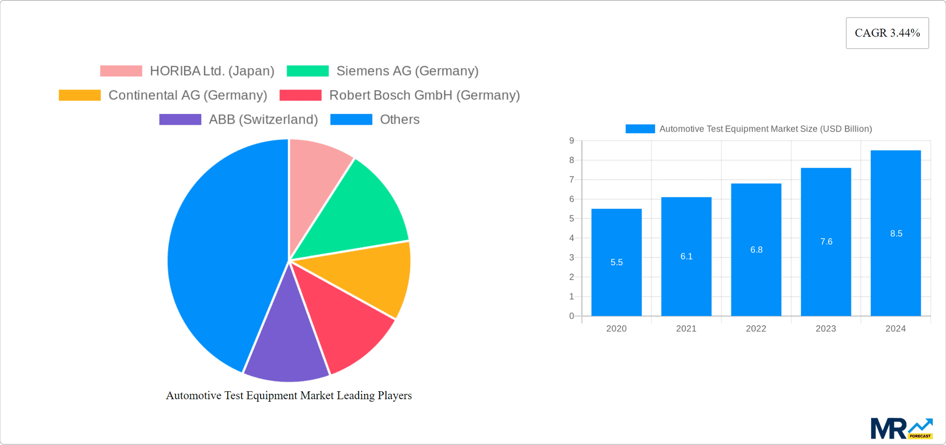 Automotive Test Equipment Market Research Report - Market Overview and Key Insights
