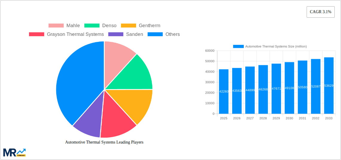 Automotive Thermal Systems Research Report - Market Overview and Key Insights