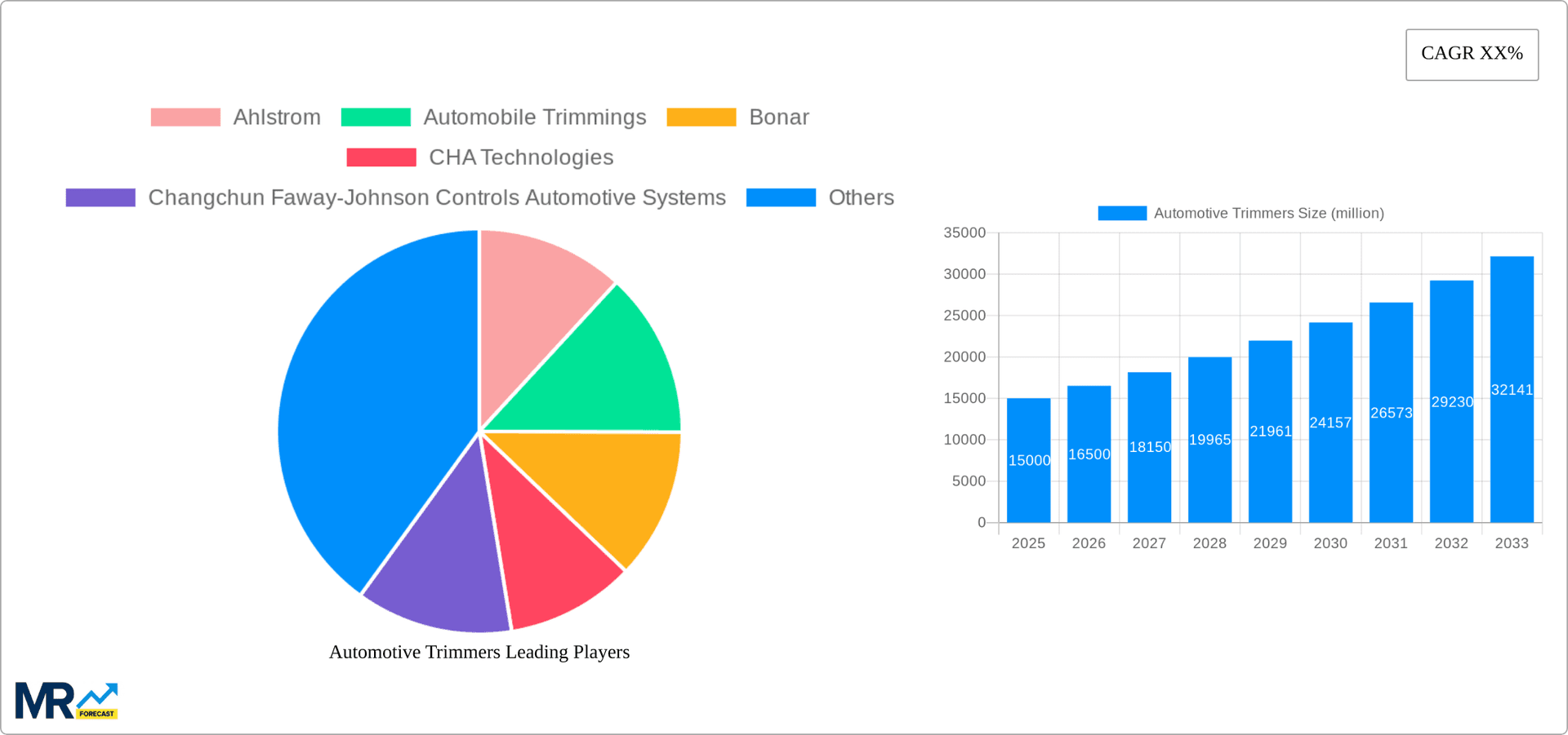 Automotive Trimmers Research Report - Market Overview and Key Insights