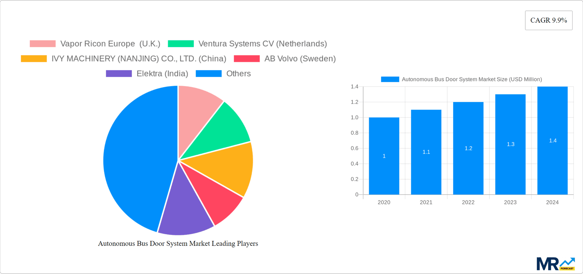 Autonomous Bus Door System Market Research Report - Market Overview and Key Insights