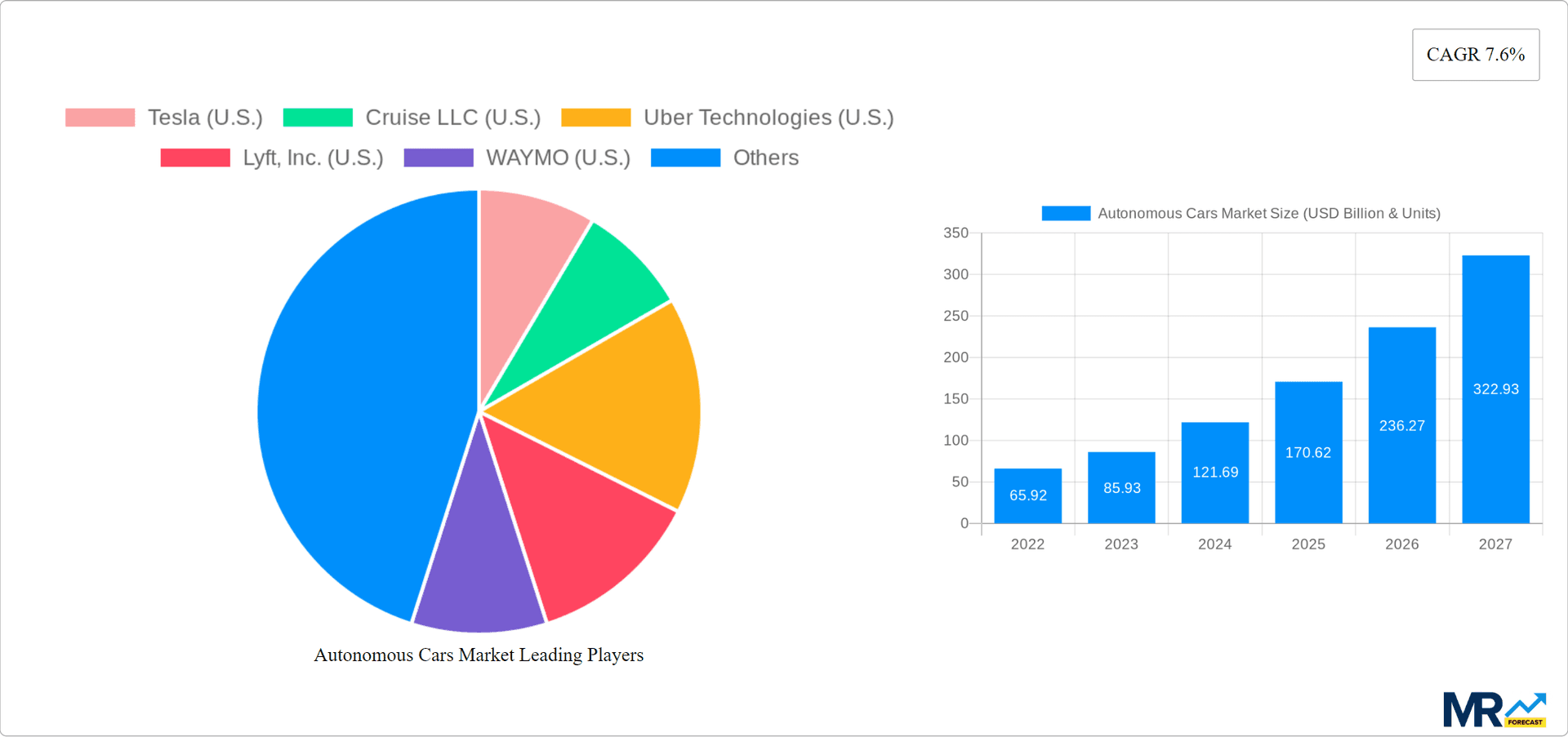 Autonomous Cars Market Research Report - Market Overview and Key Insights