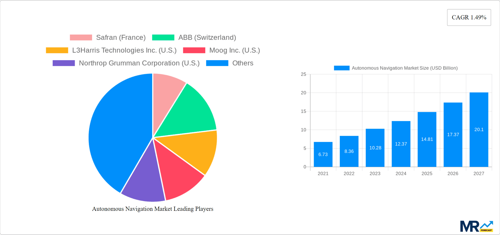 Autonomous Navigation Market Research Report - Market Overview and Key Insights