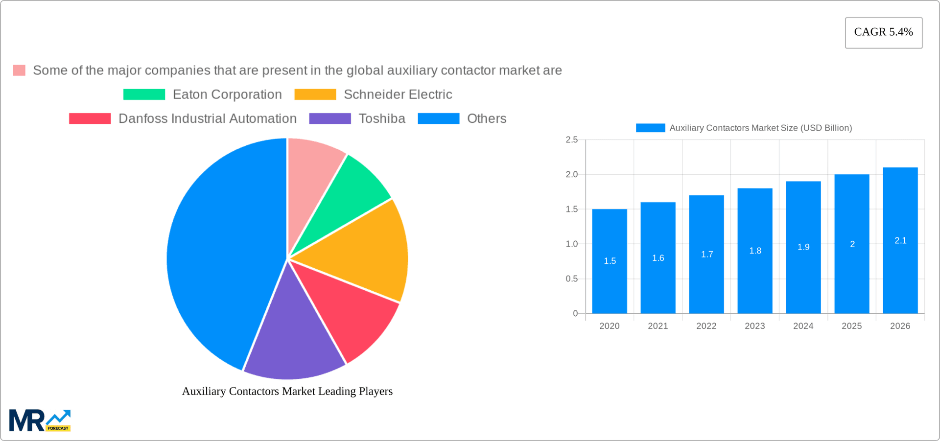 Auxiliary Contactors Market Research Report - Market Overview and Key Insights