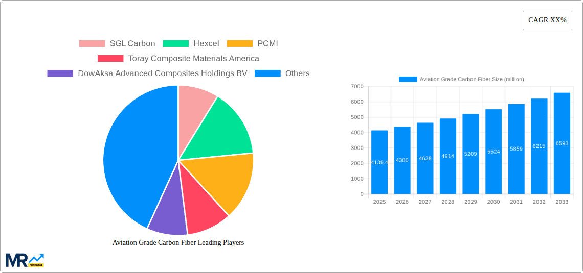 Aviation Grade Carbon Fiber Research Report - Market Overview and Key Insights