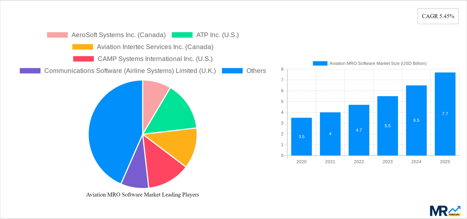 Aviation MRO Software Market Research Report - Market Overview and Key Insights