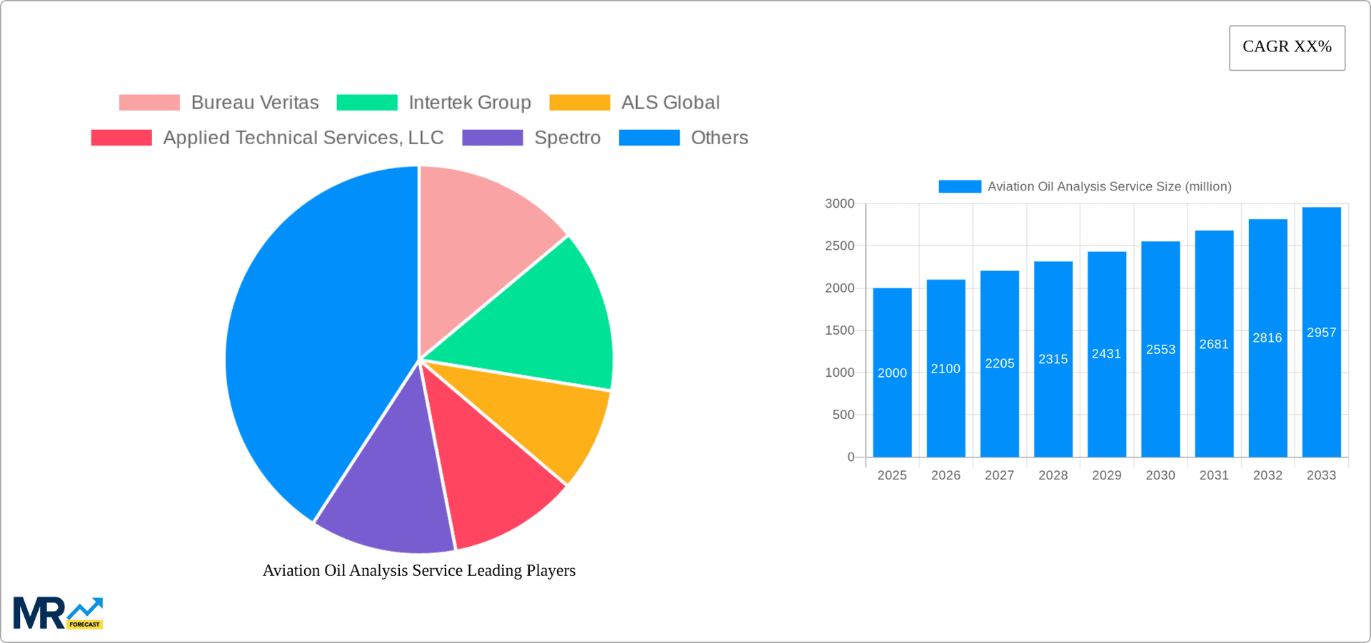 Aviation Oil Analysis Service Research Report - Market Overview and Key Insights