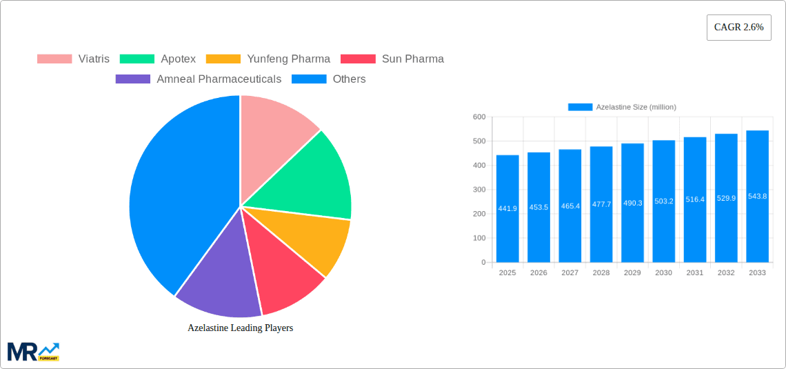 Azelastine Research Report - Market Overview and Key Insights