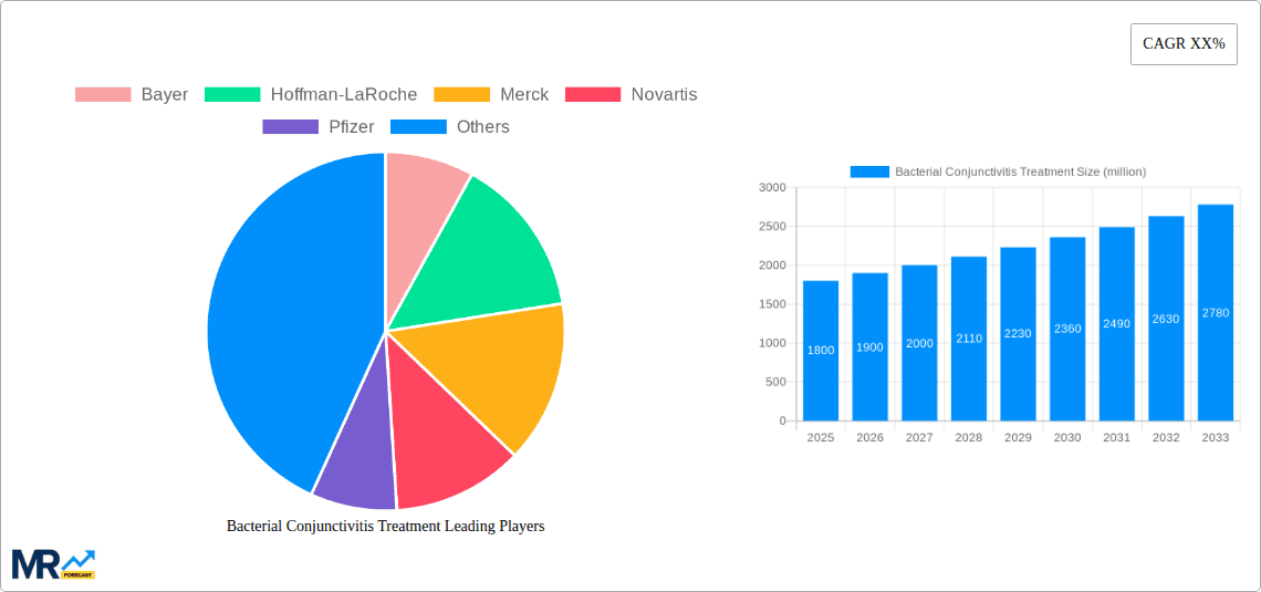 Bacterial Conjunctivitis Treatment Research Report - Market Overview and Key Insights