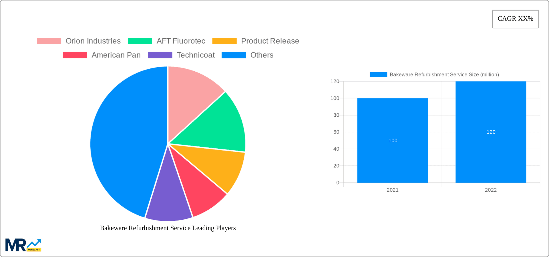 Bakeware Refurbishment Service Research Report - Market Overview and Key Insights