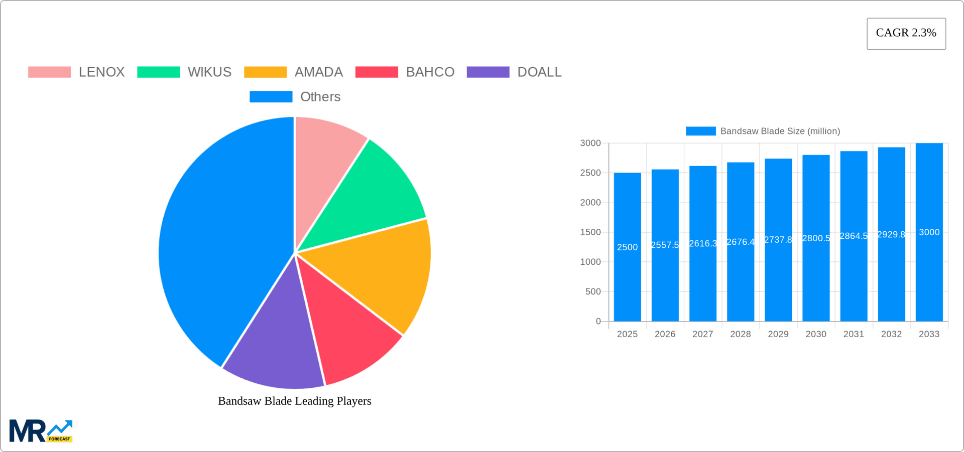 Bandsaw Blade Research Report - Market Overview and Key Insights