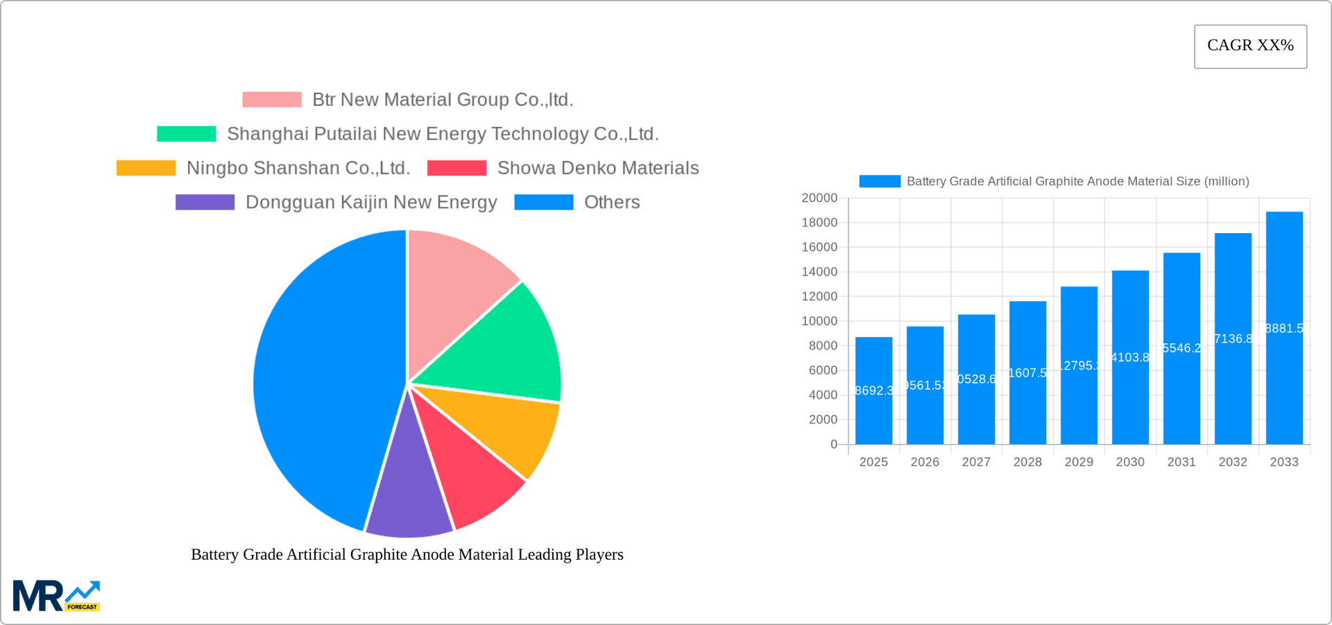 Battery Grade Artificial Graphite Anode Material Research Report - Market Overview and Key Insights