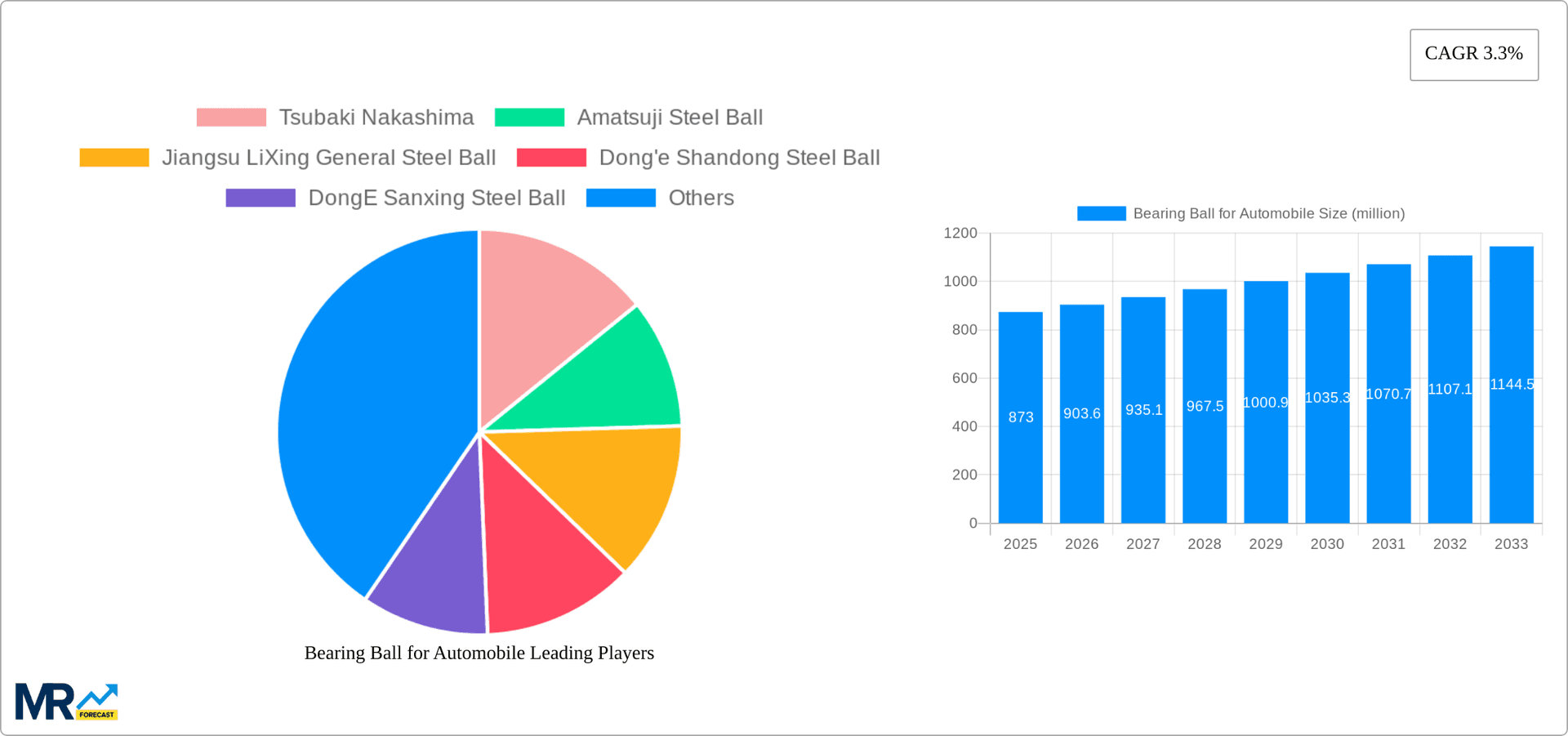 Bearing Ball for Automobile Research Report - Market Overview and Key Insights