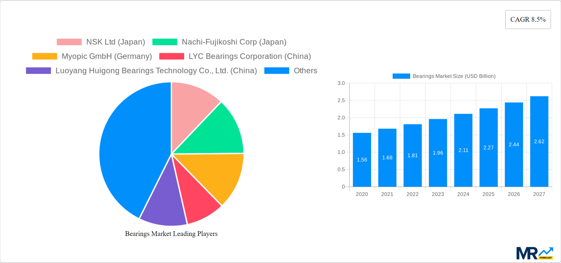 Bearings Market Research Report - Market Overview and Key Insights