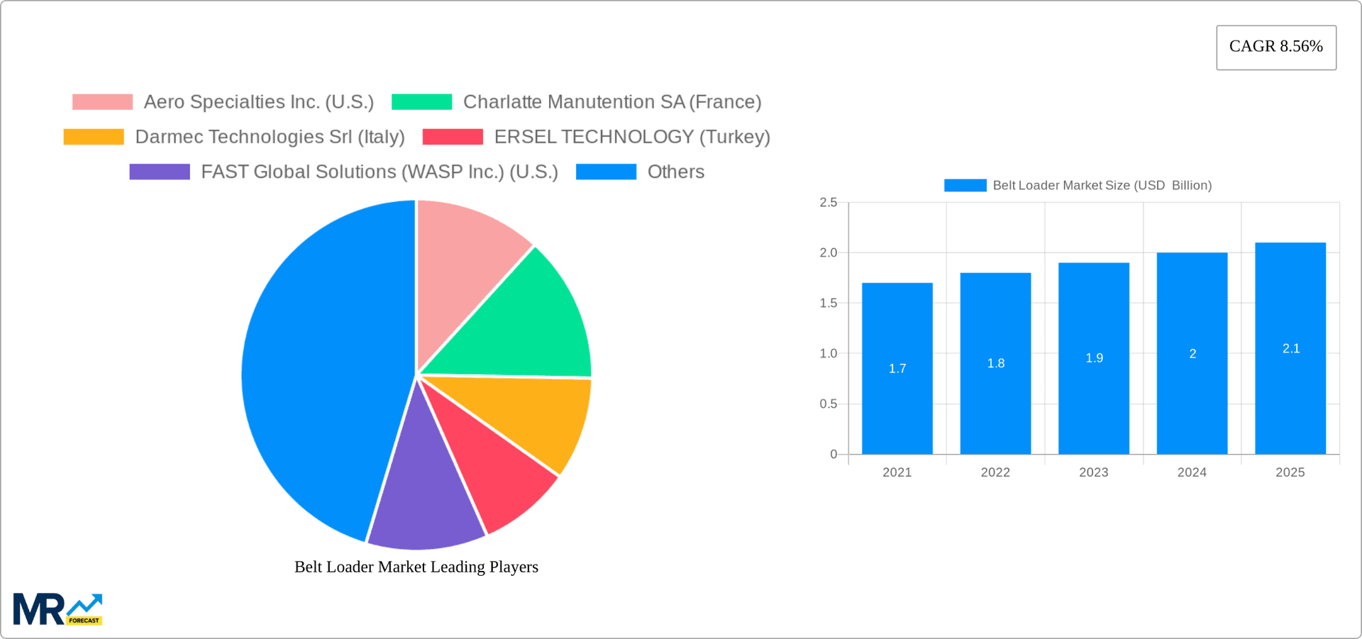 Belt Loader Market Research Report - Market Overview and Key Insights