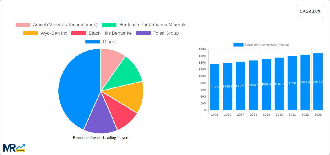 Bentonite Powder Research Report - Market Overview and Key Insights