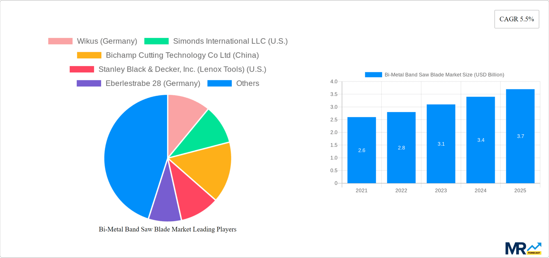 Bi-Metal Band Saw Blade Market Research Report - Market Overview and Key Insights