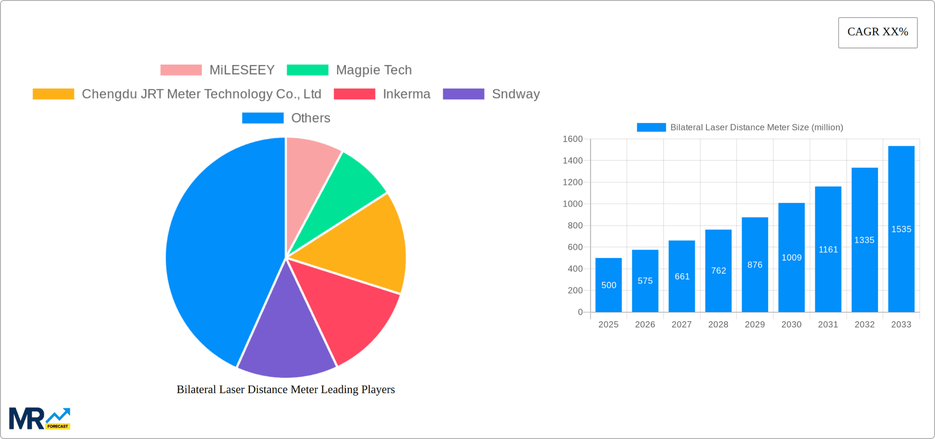 Bilateral Laser Distance Meter Research Report - Market Overview and Key Insights