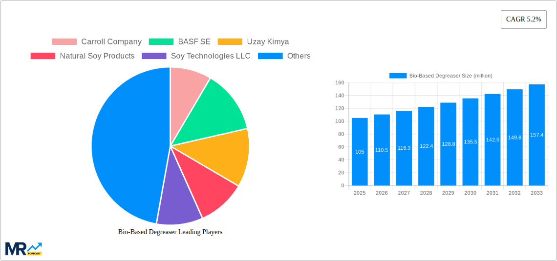 Bio-Based Degreaser Research Report - Market Overview and Key Insights