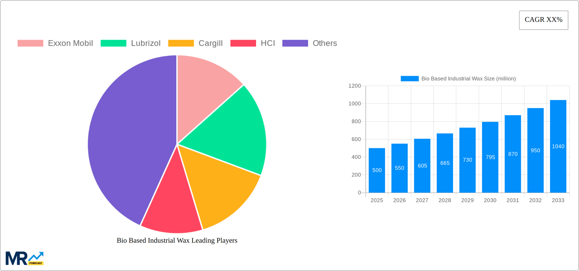 Bio Based Industrial Wax Research Report - Market Overview and Key Insights