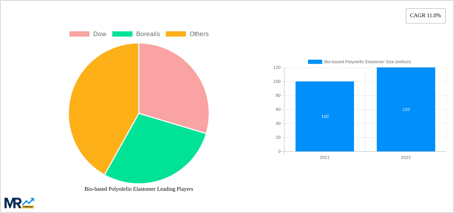 Bio-based Polyolefin Elastomer Research Report - Market Overview and Key Insights