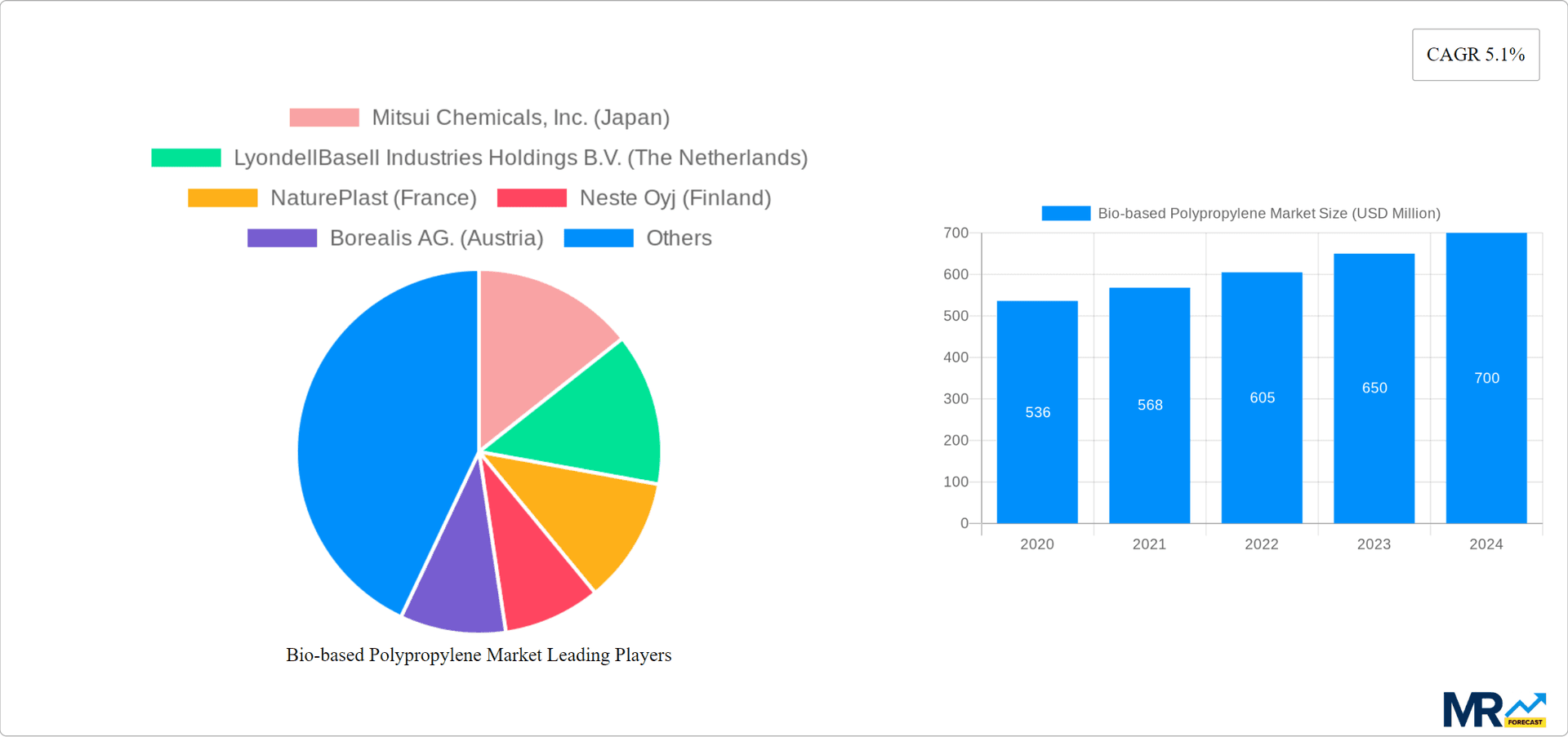 Bio-based Polypropylene Market Research Report - Market Overview and Key Insights