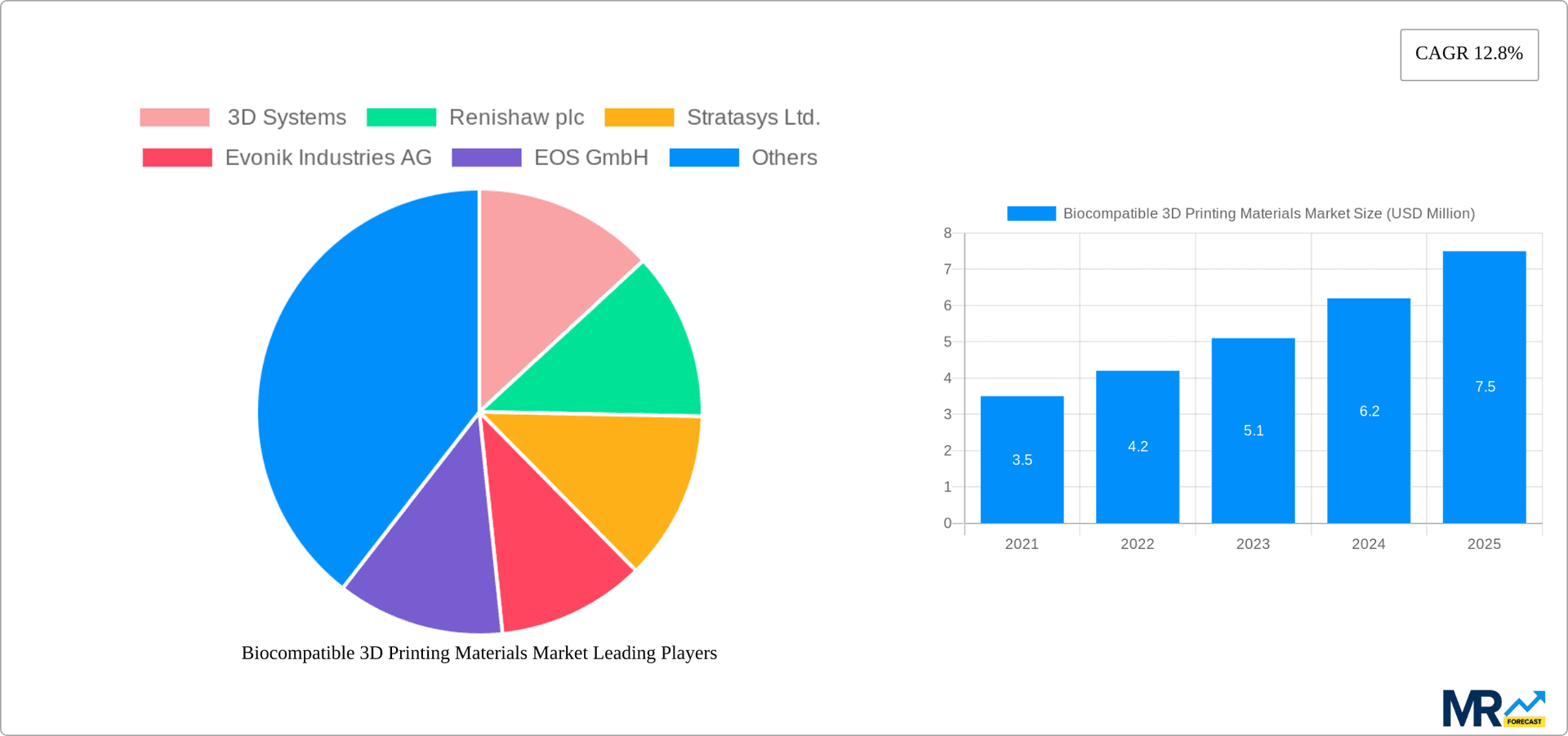 Biocompatible 3D Printing Materials Market Research Report - Market Overview and Key Insights