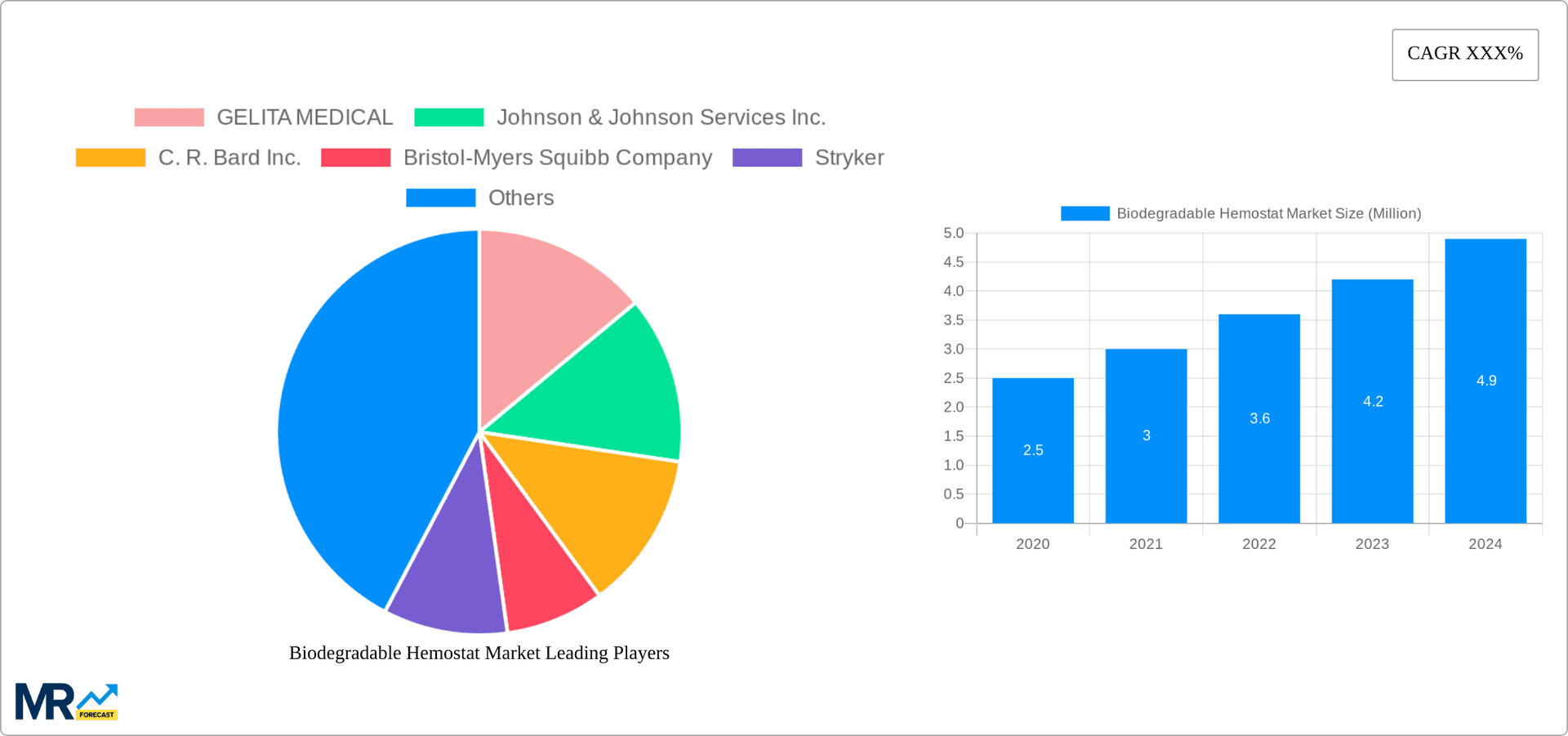 Biodegradable Hemostat Market Research Report - Market Overview and Key Insights