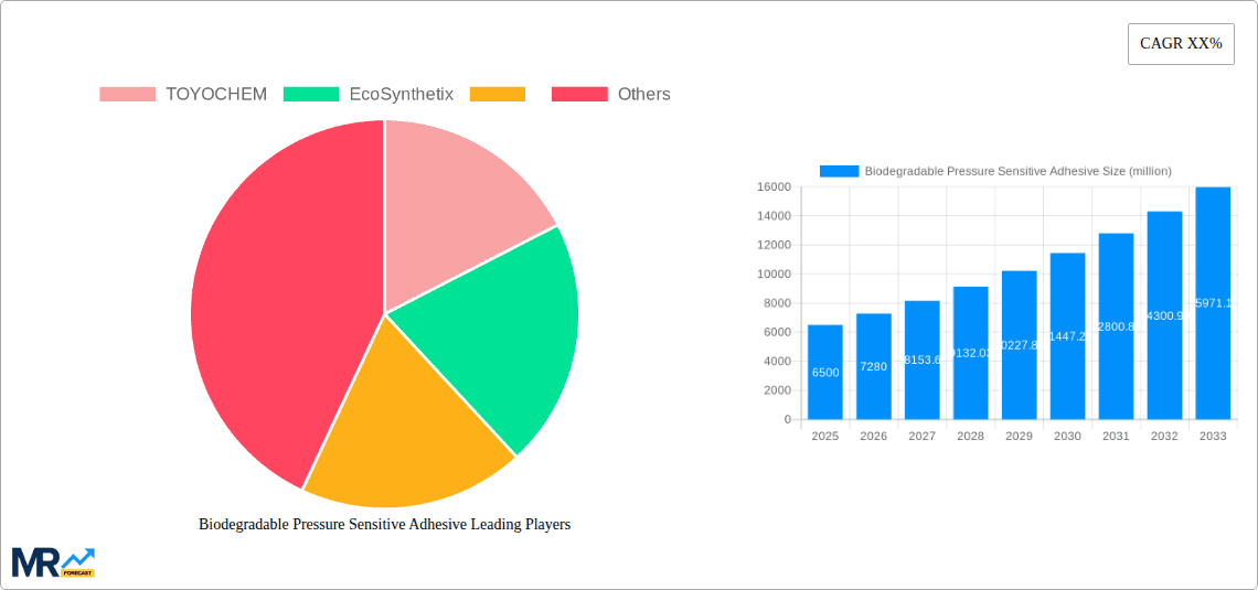 Biodegradable Pressure Sensitive Adhesive Research Report - Market Overview and Key Insights
