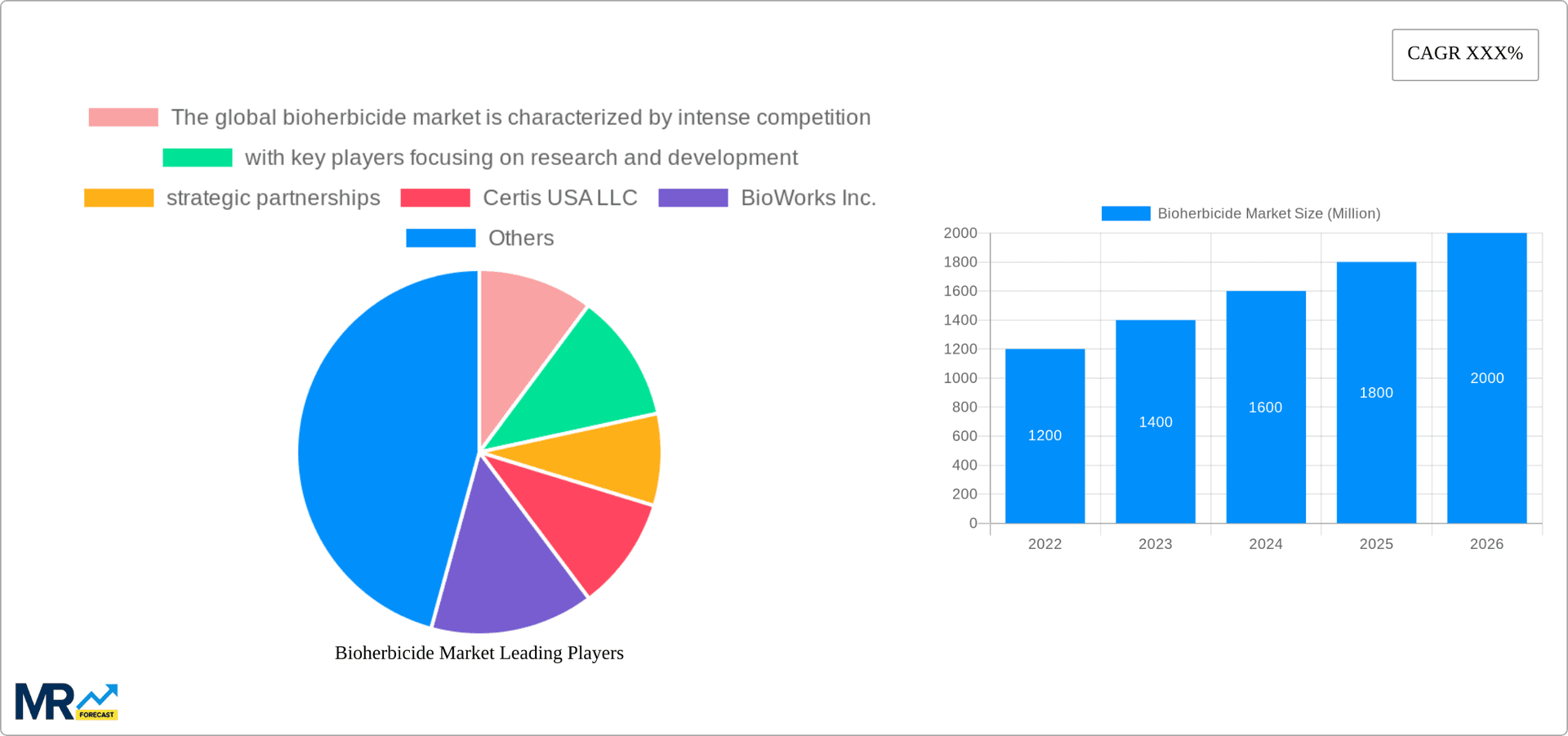 Bioherbicide Market Research Report - Market Overview and Key Insights