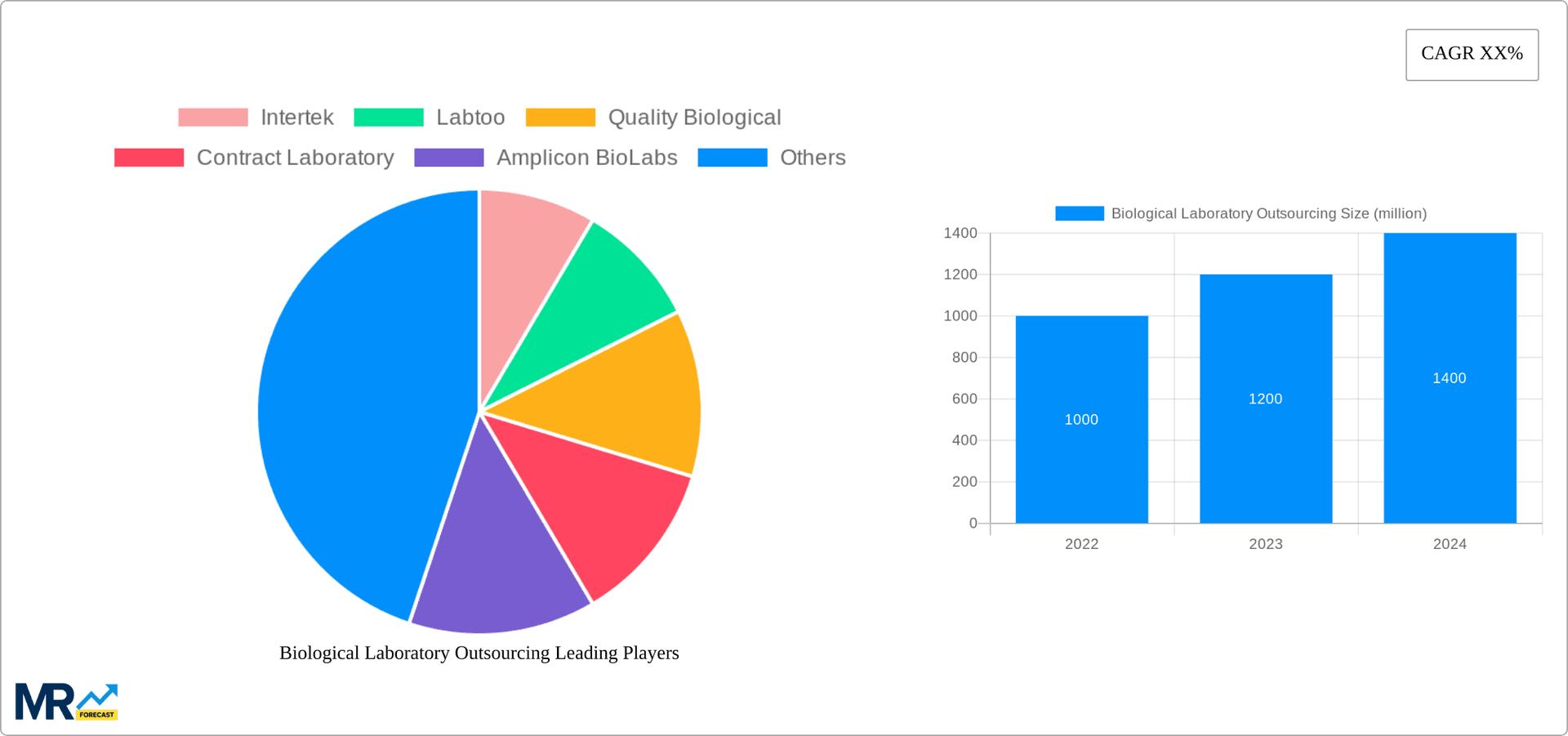 Biological Laboratory Outsourcing Research Report - Market Overview and Key Insights