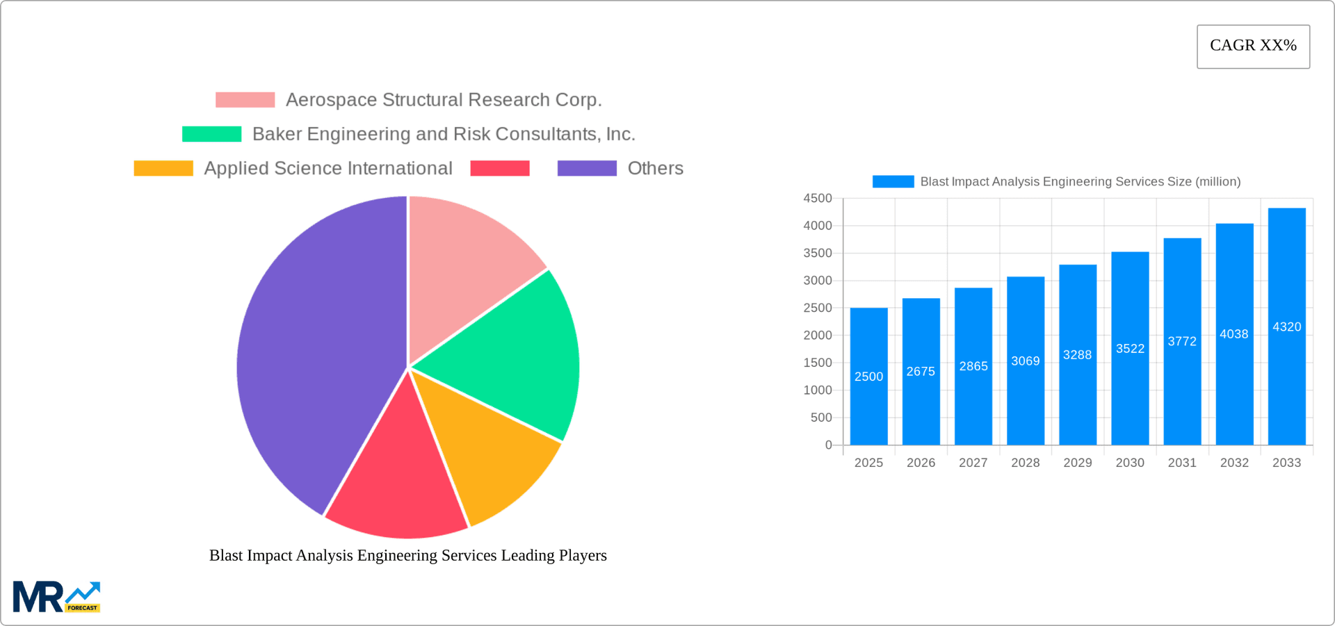 Blast Impact Analysis Engineering Services Research Report - Market Overview and Key Insights