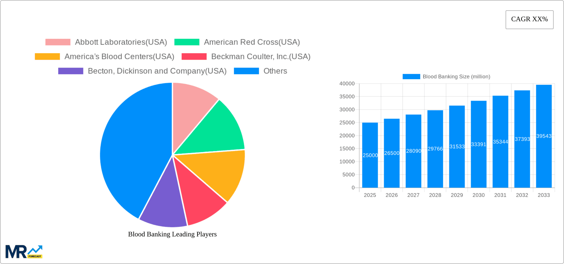 Blood Banking Research Report - Market Overview and Key Insights