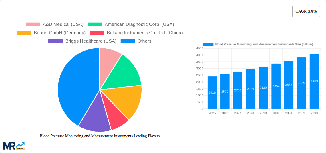 Blood Pressure Monitoring and Measurement Instruments Research Report - Market Overview and Key Insights