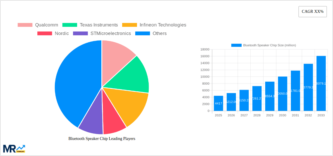 Bluetooth Speaker Chip Research Report - Market Overview and Key Insights