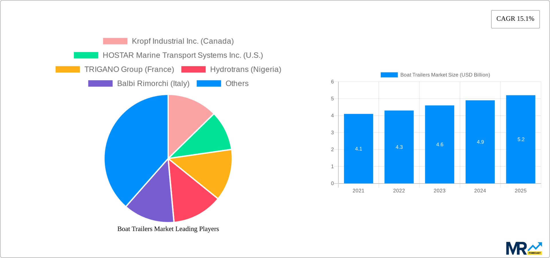 Boat Trailers Market Research Report - Market Overview and Key Insights