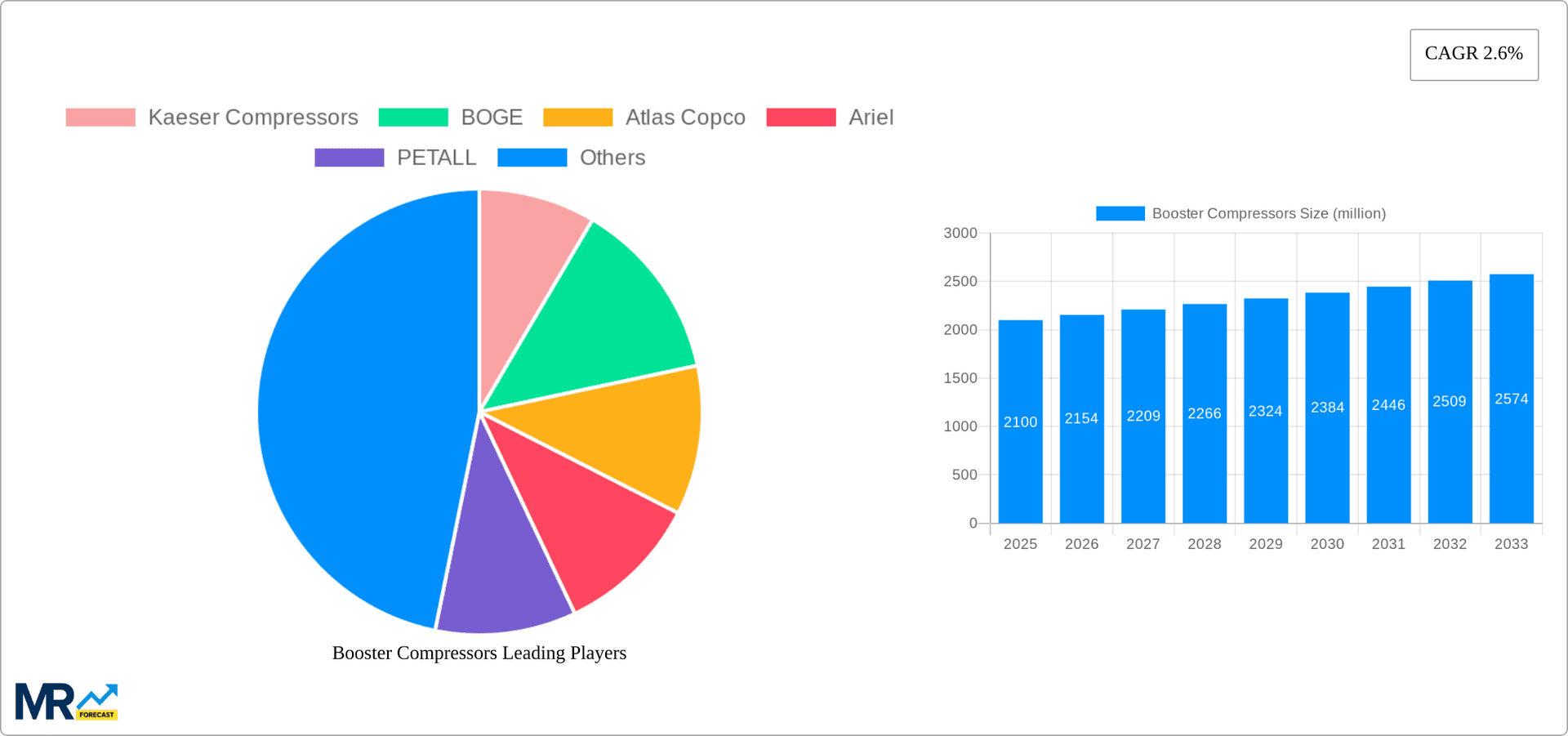 Booster Compressors Research Report - Market Overview and Key Insights