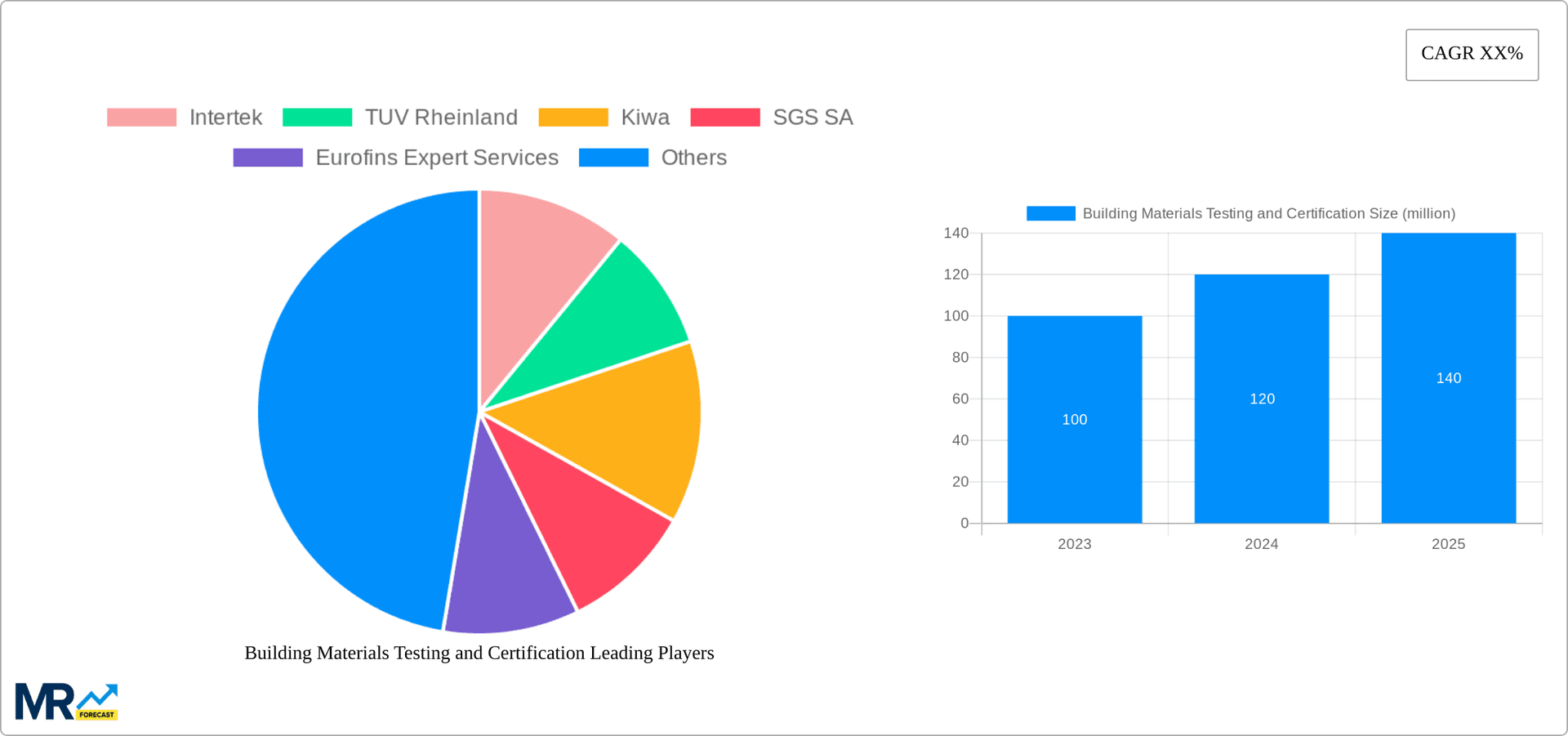 Building Materials Testing and Certification Research Report - Market Overview and Key Insights