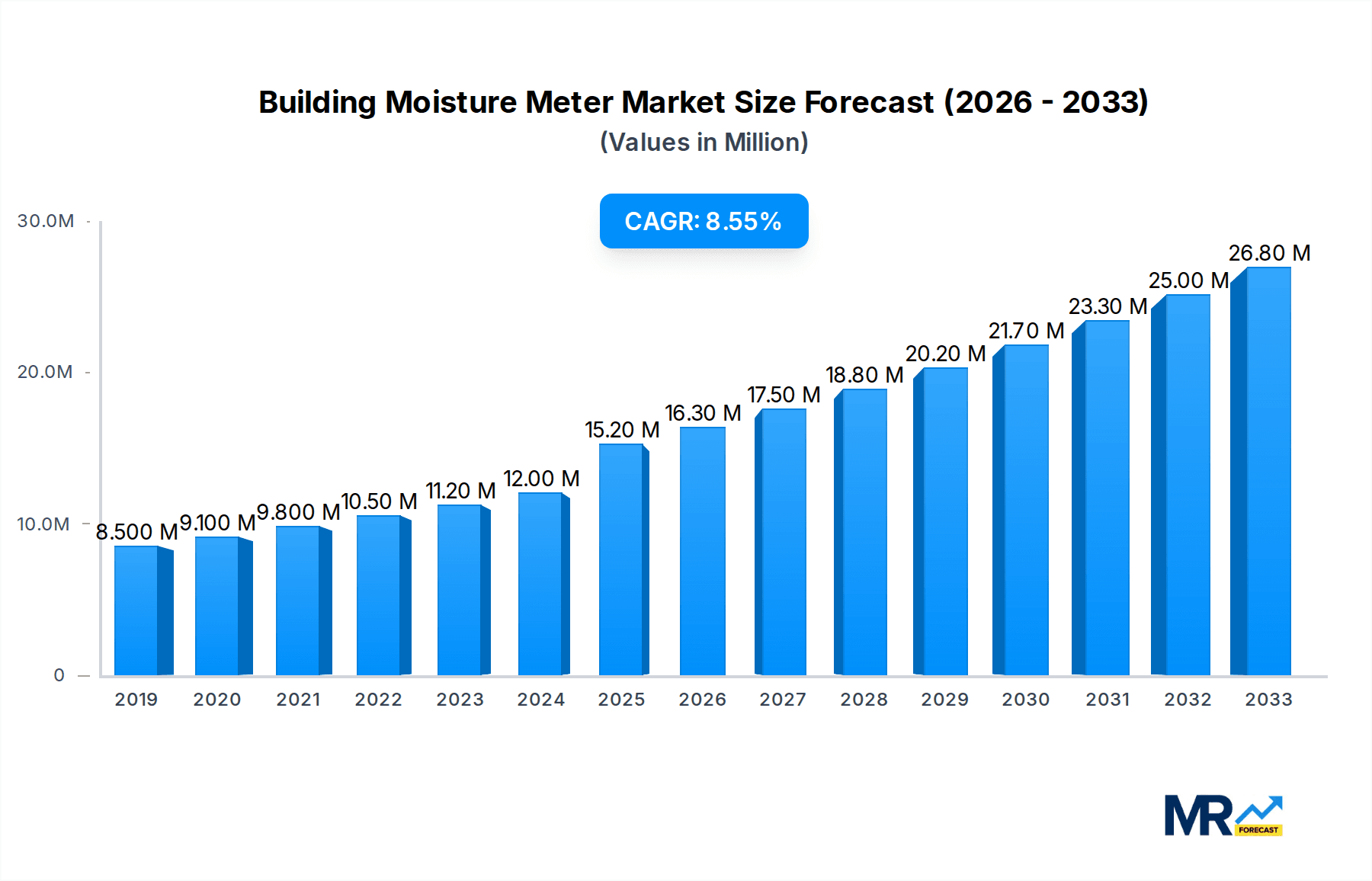 Building Moisture Meter Research Report - Market Overview and Key Insights