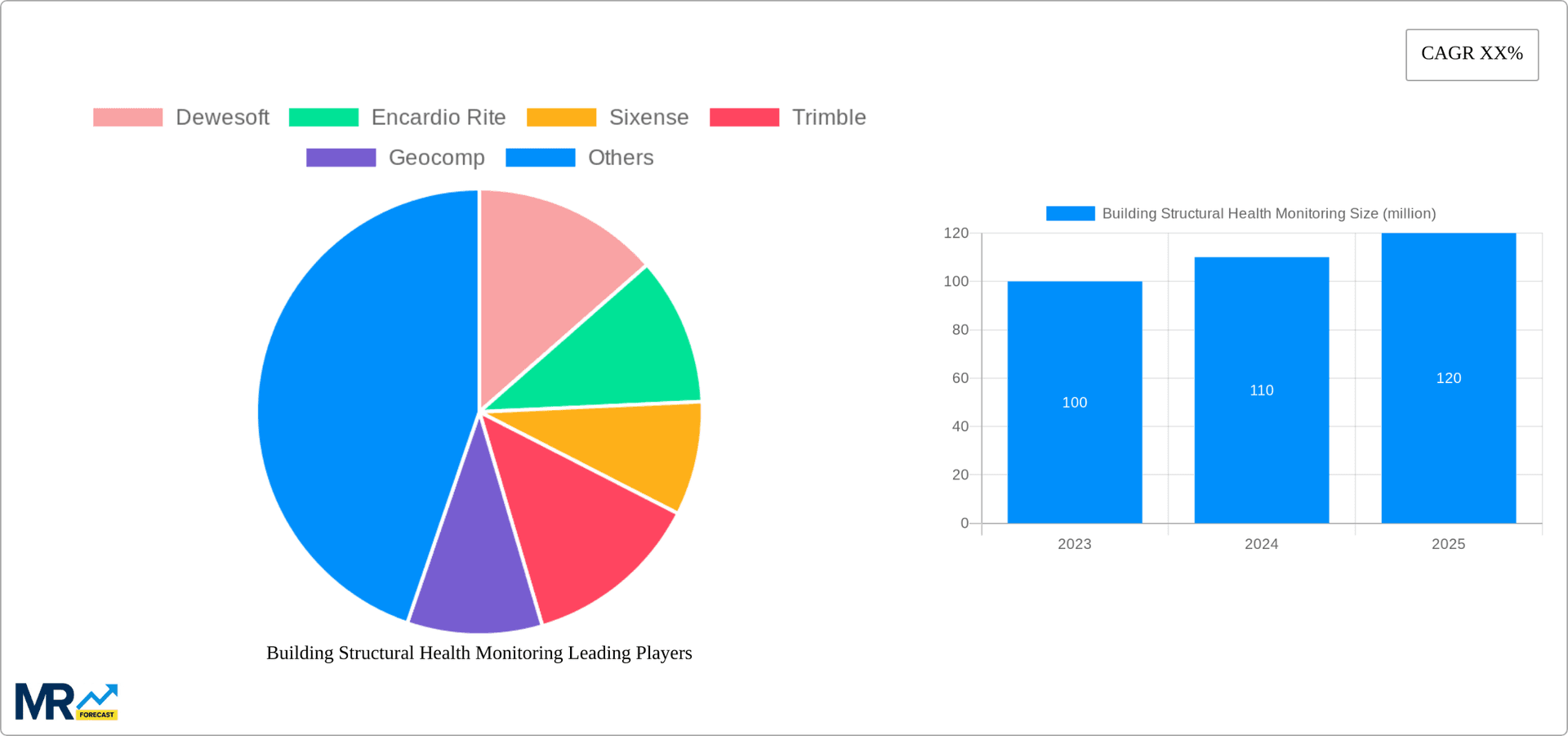 Building Structural Health Monitoring Research Report - Market Overview and Key Insights